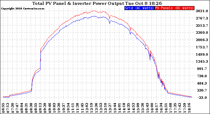 Solar PV/Inverter Performance PV Panel Power Output & Inverter Power Output