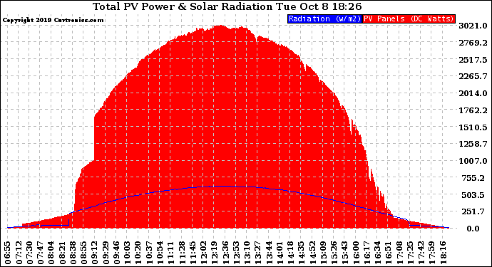 Solar PV/Inverter Performance Total PV Panel Power Output & Solar Radiation