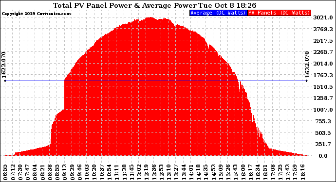 Solar PV/Inverter Performance Total PV Panel Power Output