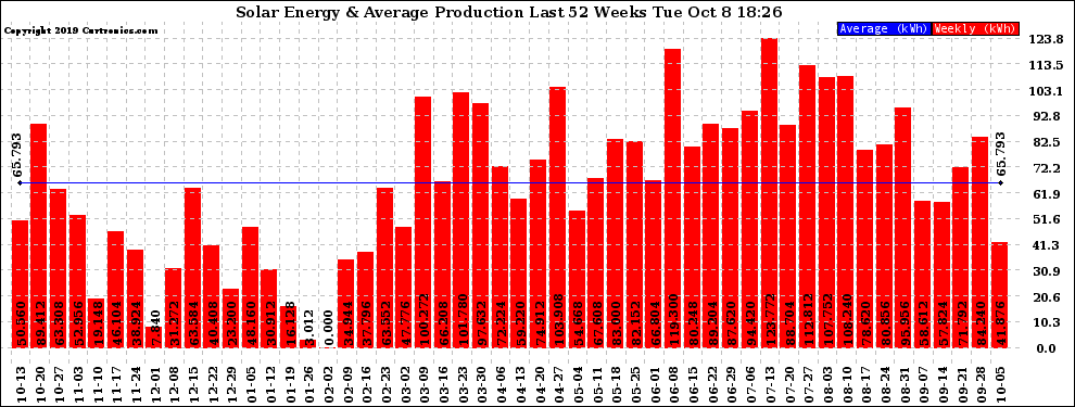 Solar PV/Inverter Performance Weekly Solar Energy Production Last 52 Weeks