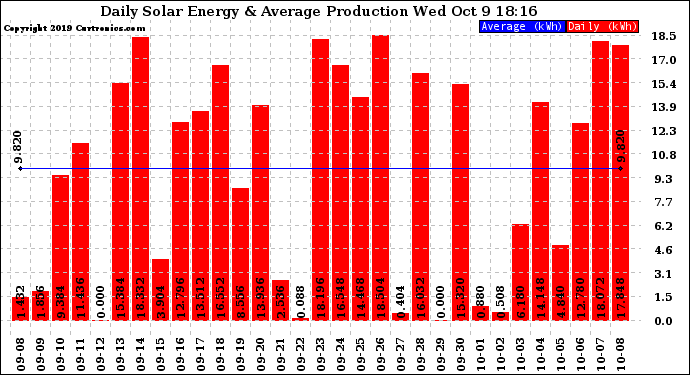 Solar PV/Inverter Performance Daily Solar Energy Production