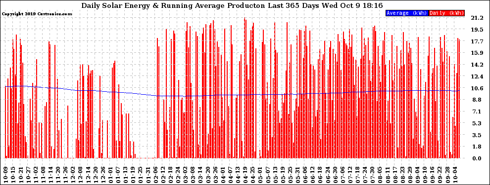 Solar PV/Inverter Performance Daily Solar Energy Production Running Average Last 365 Days