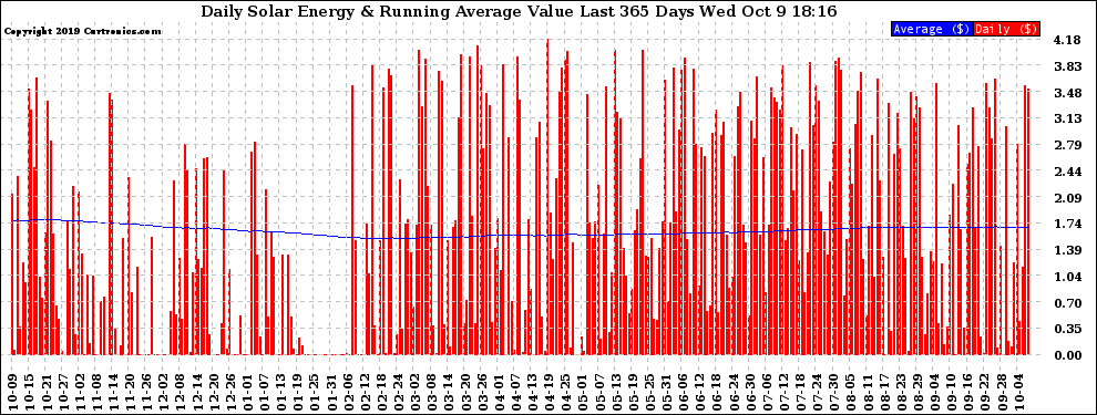 Solar PV/Inverter Performance Daily Solar Energy Production Value Running Average Last 365 Days