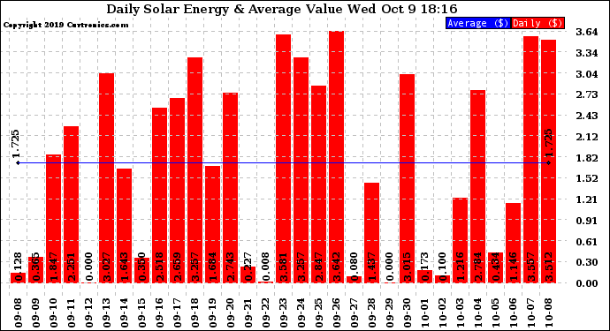 Solar PV/Inverter Performance Daily Solar Energy Production Value