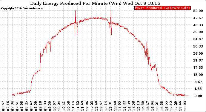 Solar PV/Inverter Performance Daily Energy Production Per Minute