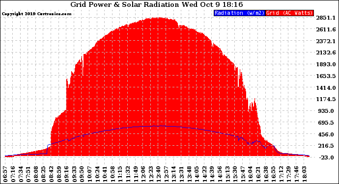 Solar PV/Inverter Performance Grid Power & Solar Radiation