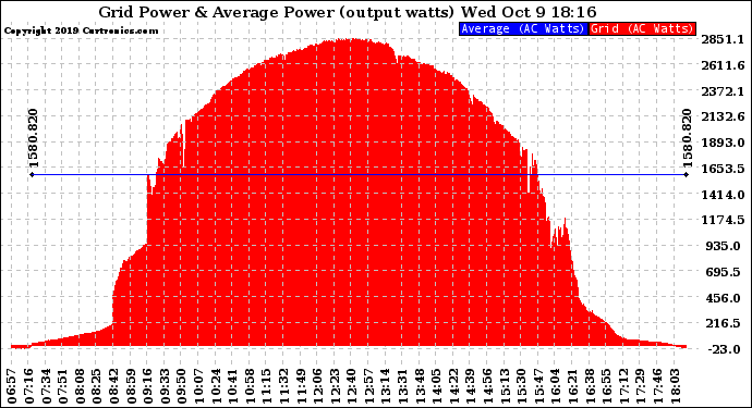 Solar PV/Inverter Performance Inverter Power Output