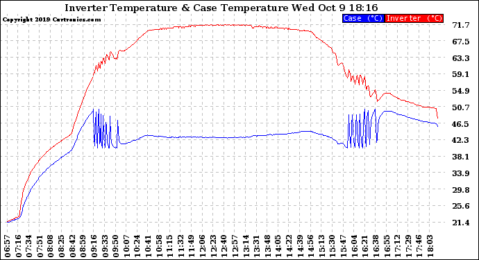 Solar PV/Inverter Performance Inverter Operating Temperature