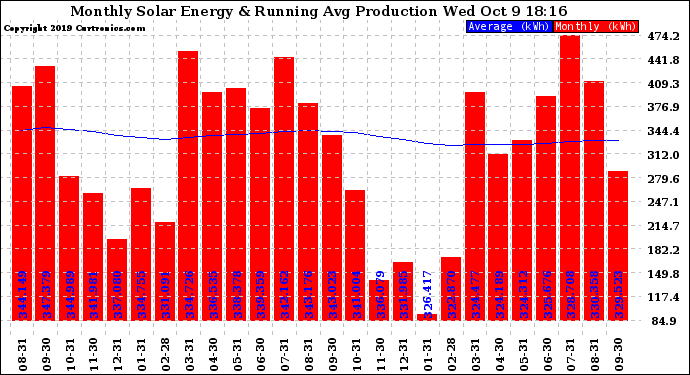 Solar PV/Inverter Performance Monthly Solar Energy Production Running Average