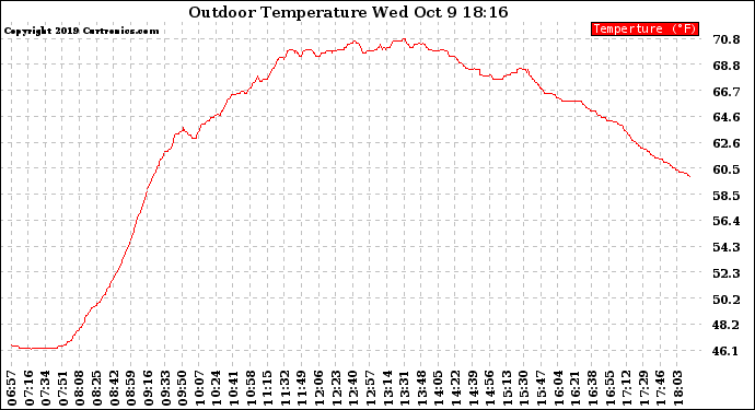 Solar PV/Inverter Performance Outdoor Temperature