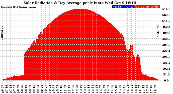 Solar PV/Inverter Performance Solar Radiation & Day Average per Minute