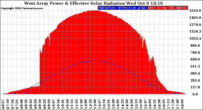 Solar PV/Inverter Performance West Array Power Output & Effective Solar Radiation