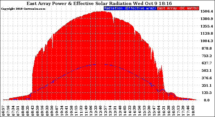 Solar PV/Inverter Performance East Array Power Output & Effective Solar Radiation