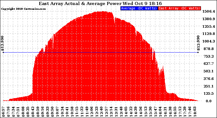 Solar PV/Inverter Performance East Array Actual & Average Power Output