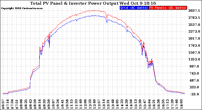 Solar PV/Inverter Performance PV Panel Power Output & Inverter Power Output