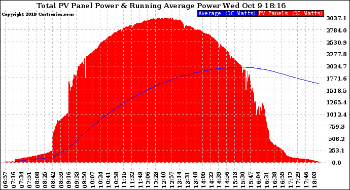 Solar PV/Inverter Performance Total PV Panel & Running Average Power Output