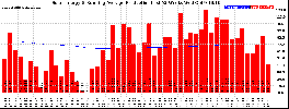 Milwaukee Solar Powered Home WeeklyProduction52RunningAvg