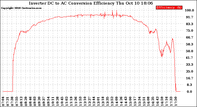 Solar PV/Inverter Performance Inverter DC to AC Conversion Efficiency