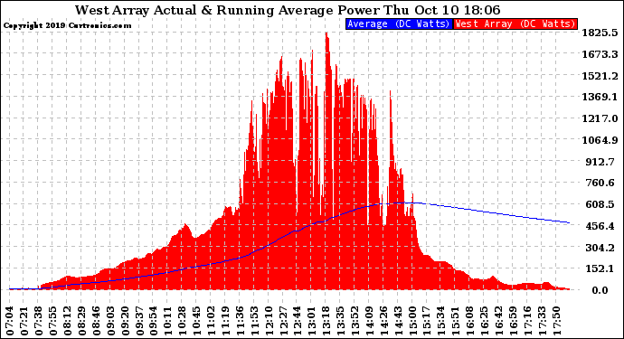 Solar PV/Inverter Performance West Array Actual & Running Average Power Output