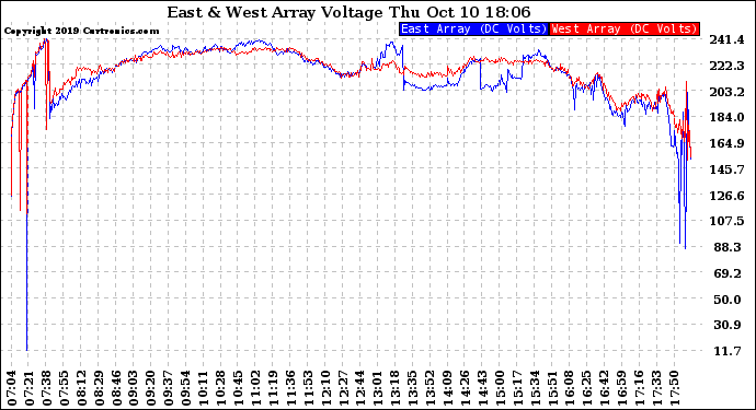 Solar PV/Inverter Performance Photovoltaic Panel Voltage Output