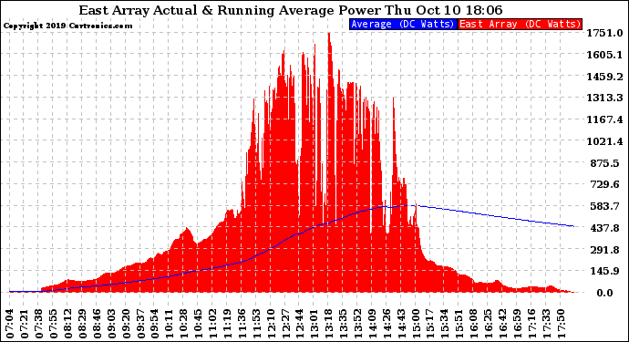 Solar PV/Inverter Performance East Array Actual & Running Average Power Output