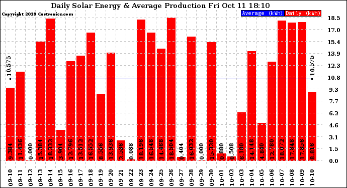 Solar PV/Inverter Performance Daily Solar Energy Production