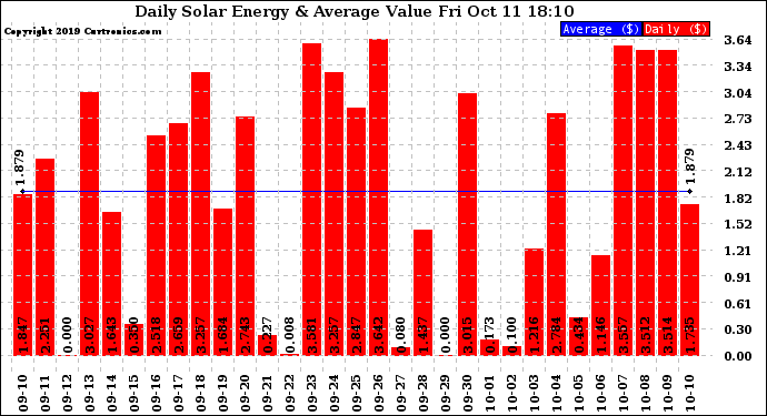 Solar PV/Inverter Performance Daily Solar Energy Production Value