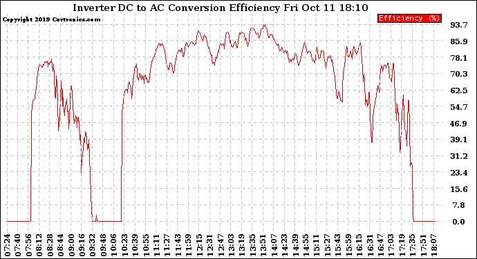 Solar PV/Inverter Performance Inverter DC to AC Conversion Efficiency