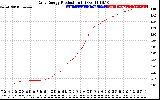 Solar PV/Inverter Performance Daily Energy Production