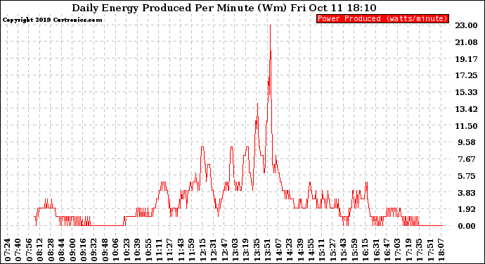 Solar PV/Inverter Performance Daily Energy Production Per Minute