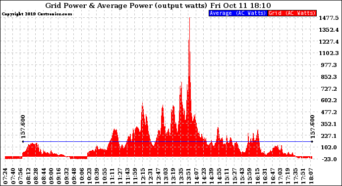 Solar PV/Inverter Performance Inverter Power Output