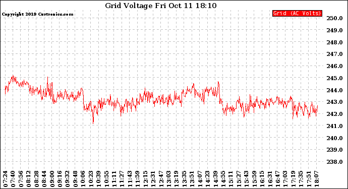 Solar PV/Inverter Performance Grid Voltage