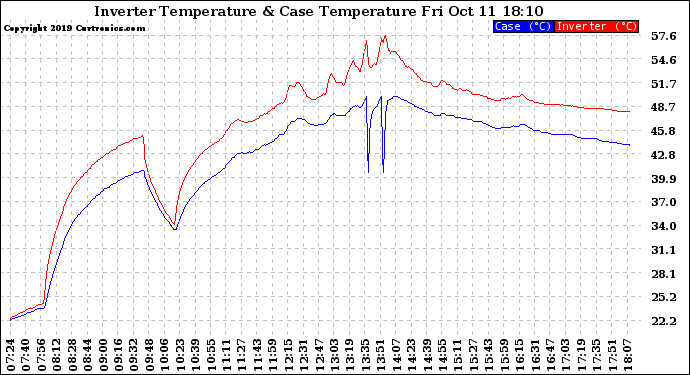 Solar PV/Inverter Performance Inverter Operating Temperature