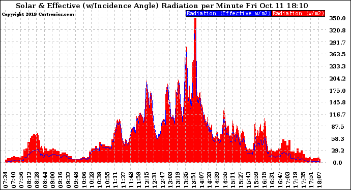 Solar PV/Inverter Performance Solar Radiation & Effective Solar Radiation per Minute