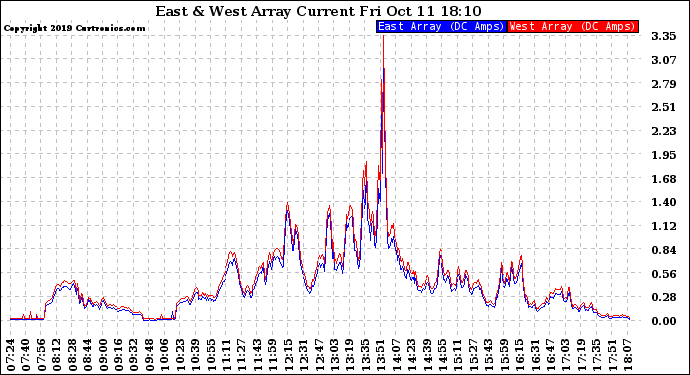 Solar PV/Inverter Performance Photovoltaic Panel Current Output