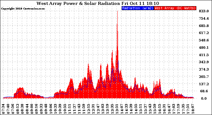 Solar PV/Inverter Performance West Array Power Output & Solar Radiation