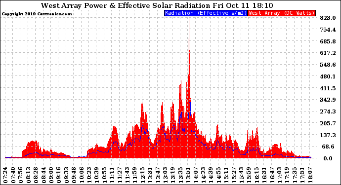 Solar PV/Inverter Performance West Array Power Output & Effective Solar Radiation