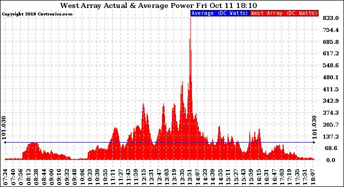 Solar PV/Inverter Performance West Array Actual & Average Power Output