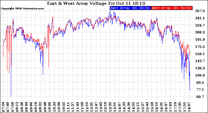 Solar PV/Inverter Performance Photovoltaic Panel Voltage Output