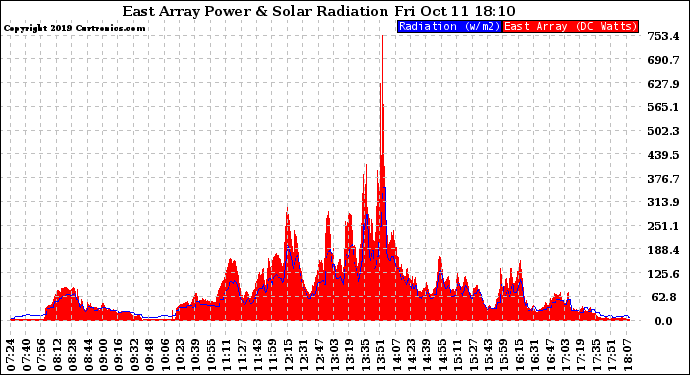 Solar PV/Inverter Performance East Array Power Output & Solar Radiation