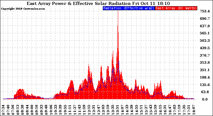 Solar PV/Inverter Performance East Array Power Output & Effective Solar Radiation