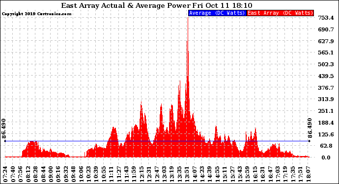 Solar PV/Inverter Performance East Array Actual & Average Power Output