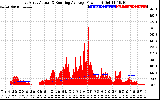 Solar PV/Inverter Performance East Array Actual & Running Average Power Output