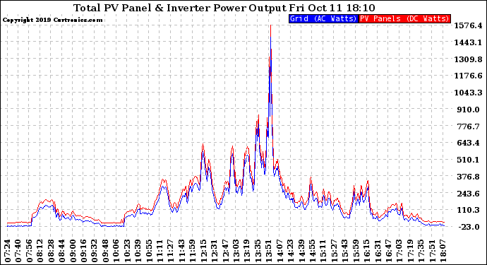 Solar PV/Inverter Performance PV Panel Power Output & Inverter Power Output