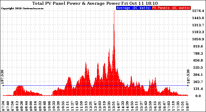 Solar PV/Inverter Performance Total PV Panel Power Output