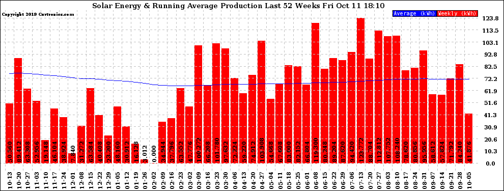 Solar PV/Inverter Performance Weekly Solar Energy Production Running Average Last 52 Weeks