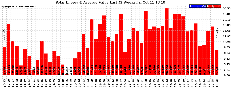 Solar PV/Inverter Performance Weekly Solar Energy Production Value Last 52 Weeks