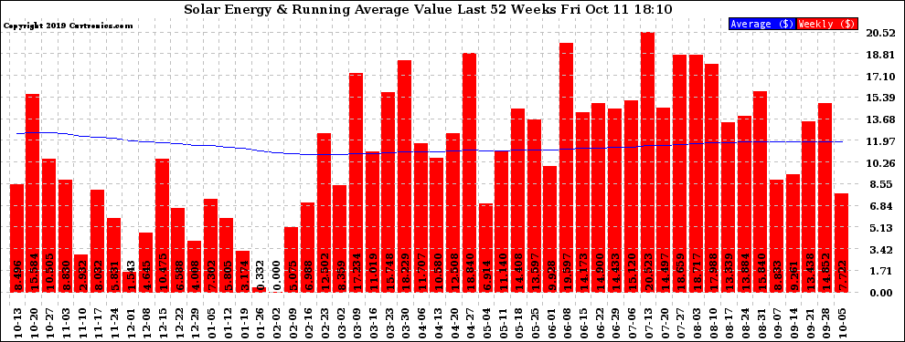 Solar PV/Inverter Performance Weekly Solar Energy Production Value Running Average Last 52 Weeks