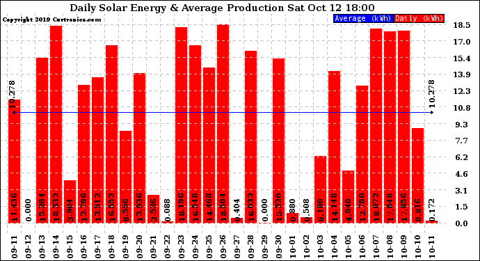 Solar PV/Inverter Performance Daily Solar Energy Production