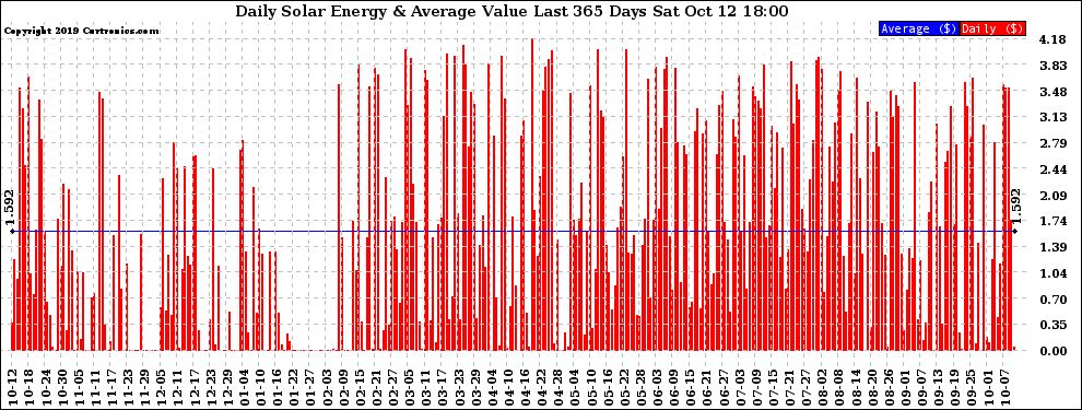 Solar PV/Inverter Performance Daily Solar Energy Production Value Last 365 Days